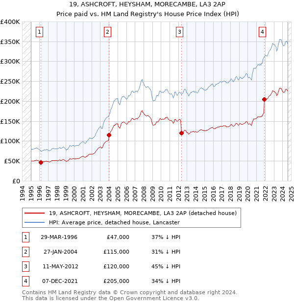 19, ASHCROFT, HEYSHAM, MORECAMBE, LA3 2AP: Price paid vs HM Land Registry's House Price Index