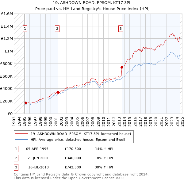 19, ASHDOWN ROAD, EPSOM, KT17 3PL: Price paid vs HM Land Registry's House Price Index