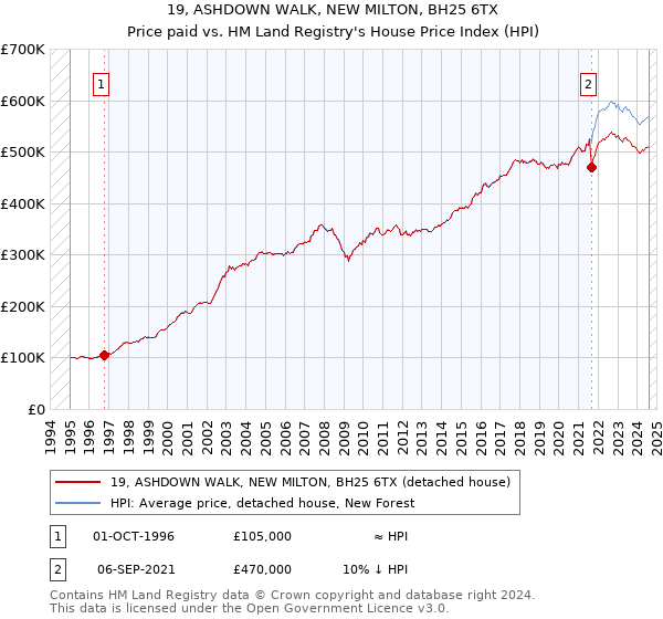 19, ASHDOWN WALK, NEW MILTON, BH25 6TX: Price paid vs HM Land Registry's House Price Index