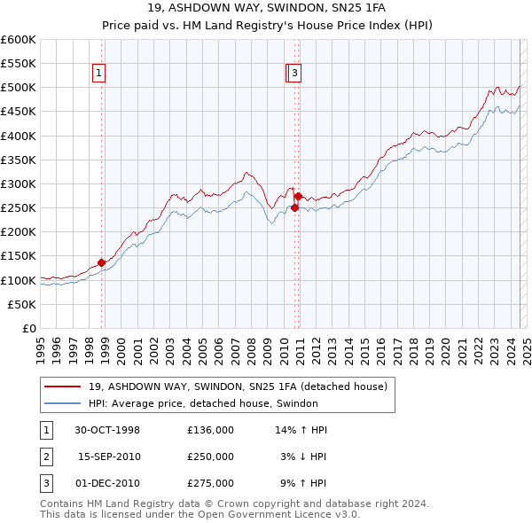 19, ASHDOWN WAY, SWINDON, SN25 1FA: Price paid vs HM Land Registry's House Price Index