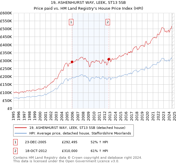 19, ASHENHURST WAY, LEEK, ST13 5SB: Price paid vs HM Land Registry's House Price Index