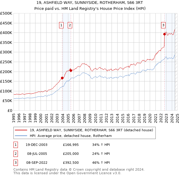 19, ASHFIELD WAY, SUNNYSIDE, ROTHERHAM, S66 3RT: Price paid vs HM Land Registry's House Price Index