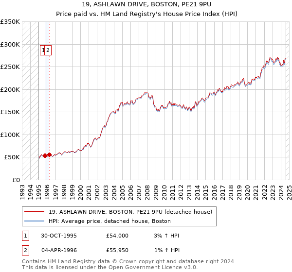 19, ASHLAWN DRIVE, BOSTON, PE21 9PU: Price paid vs HM Land Registry's House Price Index