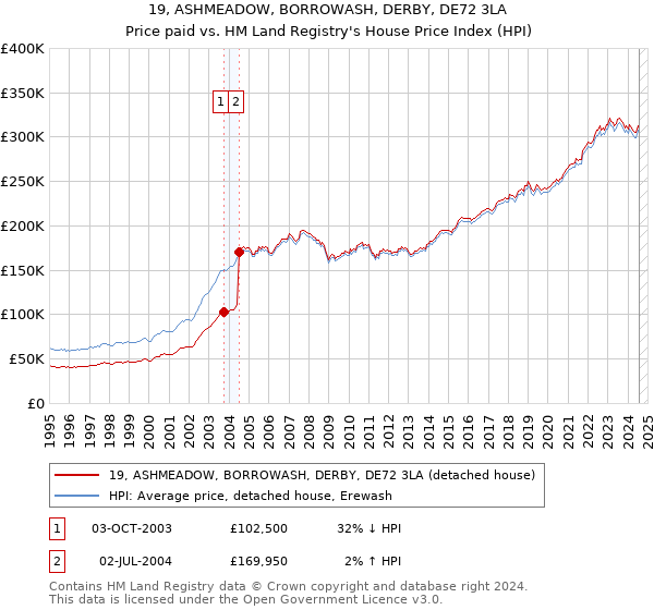 19, ASHMEADOW, BORROWASH, DERBY, DE72 3LA: Price paid vs HM Land Registry's House Price Index