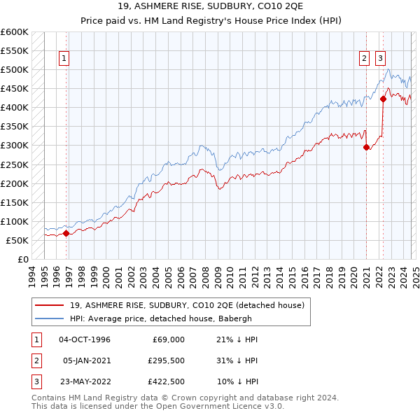 19, ASHMERE RISE, SUDBURY, CO10 2QE: Price paid vs HM Land Registry's House Price Index