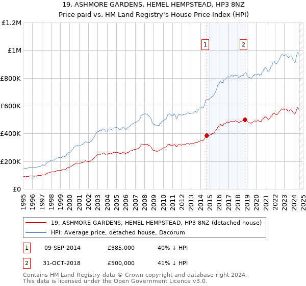 19, ASHMORE GARDENS, HEMEL HEMPSTEAD, HP3 8NZ: Price paid vs HM Land Registry's House Price Index