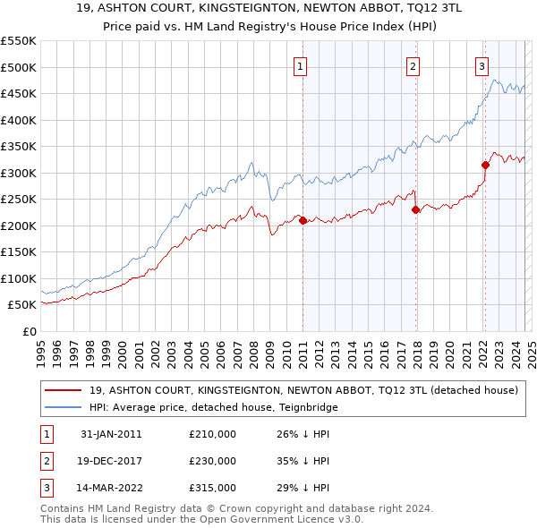 19, ASHTON COURT, KINGSTEIGNTON, NEWTON ABBOT, TQ12 3TL: Price paid vs HM Land Registry's House Price Index