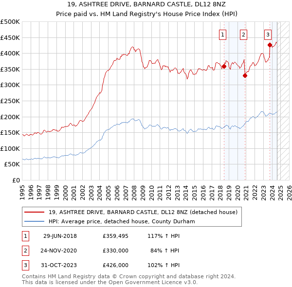 19, ASHTREE DRIVE, BARNARD CASTLE, DL12 8NZ: Price paid vs HM Land Registry's House Price Index