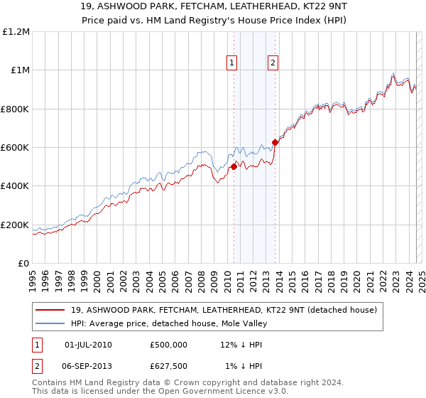 19, ASHWOOD PARK, FETCHAM, LEATHERHEAD, KT22 9NT: Price paid vs HM Land Registry's House Price Index