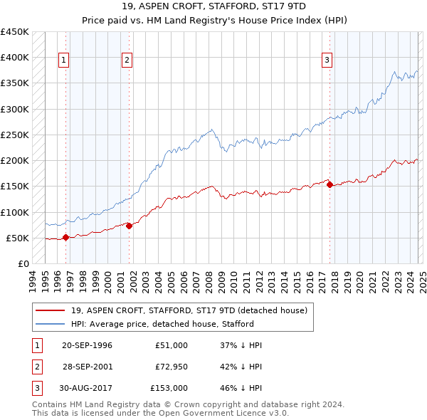 19, ASPEN CROFT, STAFFORD, ST17 9TD: Price paid vs HM Land Registry's House Price Index