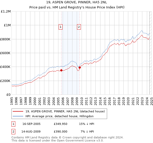 19, ASPEN GROVE, PINNER, HA5 2NL: Price paid vs HM Land Registry's House Price Index