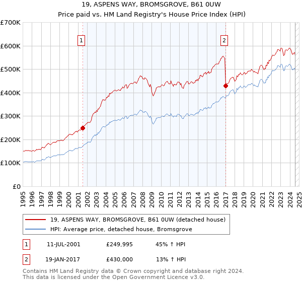 19, ASPENS WAY, BROMSGROVE, B61 0UW: Price paid vs HM Land Registry's House Price Index