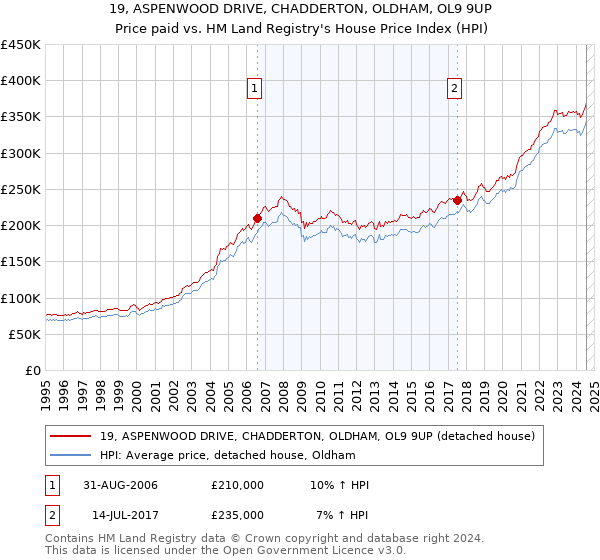 19, ASPENWOOD DRIVE, CHADDERTON, OLDHAM, OL9 9UP: Price paid vs HM Land Registry's House Price Index