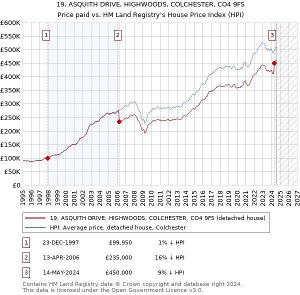 19, ASQUITH DRIVE, HIGHWOODS, COLCHESTER, CO4 9FS: Price paid vs HM Land Registry's House Price Index