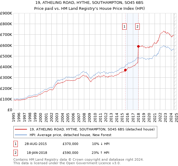 19, ATHELING ROAD, HYTHE, SOUTHAMPTON, SO45 6BS: Price paid vs HM Land Registry's House Price Index