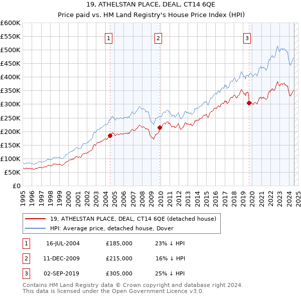 19, ATHELSTAN PLACE, DEAL, CT14 6QE: Price paid vs HM Land Registry's House Price Index