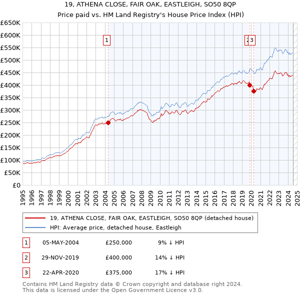 19, ATHENA CLOSE, FAIR OAK, EASTLEIGH, SO50 8QP: Price paid vs HM Land Registry's House Price Index