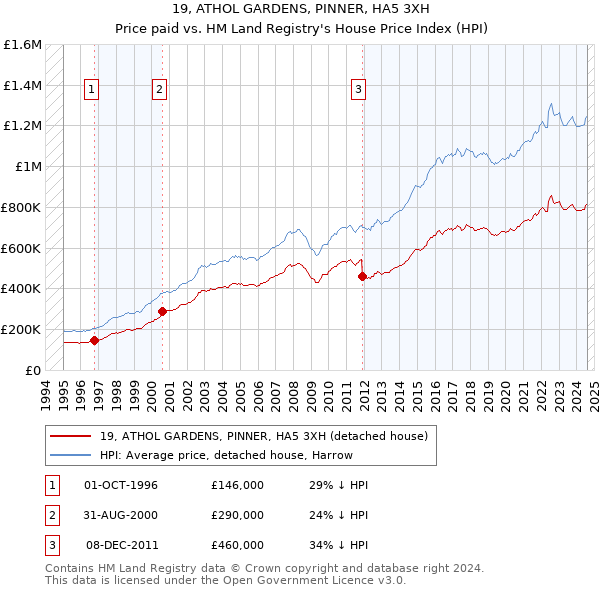 19, ATHOL GARDENS, PINNER, HA5 3XH: Price paid vs HM Land Registry's House Price Index