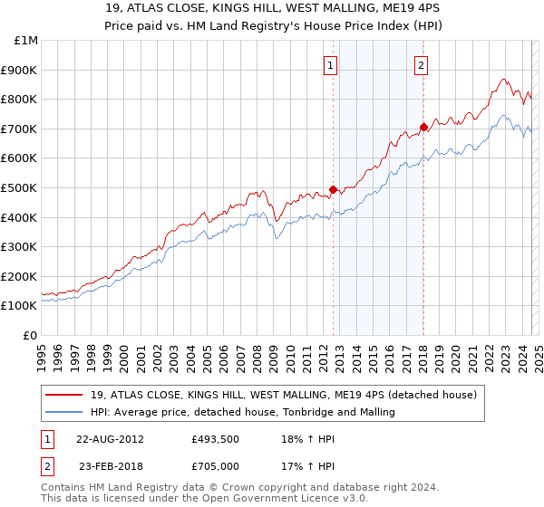 19, ATLAS CLOSE, KINGS HILL, WEST MALLING, ME19 4PS: Price paid vs HM Land Registry's House Price Index