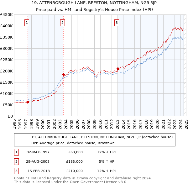 19, ATTENBOROUGH LANE, BEESTON, NOTTINGHAM, NG9 5JP: Price paid vs HM Land Registry's House Price Index