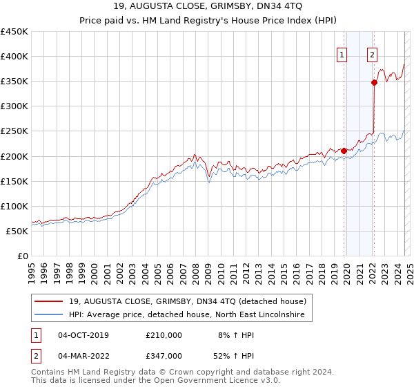 19, AUGUSTA CLOSE, GRIMSBY, DN34 4TQ: Price paid vs HM Land Registry's House Price Index