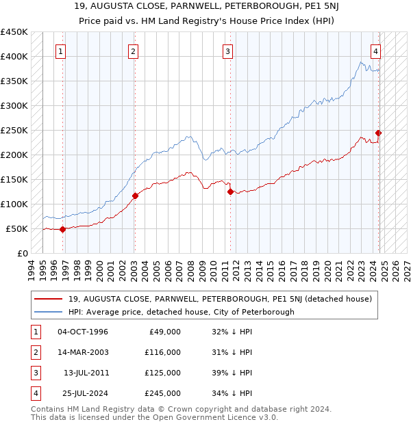 19, AUGUSTA CLOSE, PARNWELL, PETERBOROUGH, PE1 5NJ: Price paid vs HM Land Registry's House Price Index