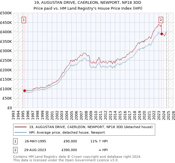 19, AUGUSTAN DRIVE, CAERLEON, NEWPORT, NP18 3DD: Price paid vs HM Land Registry's House Price Index