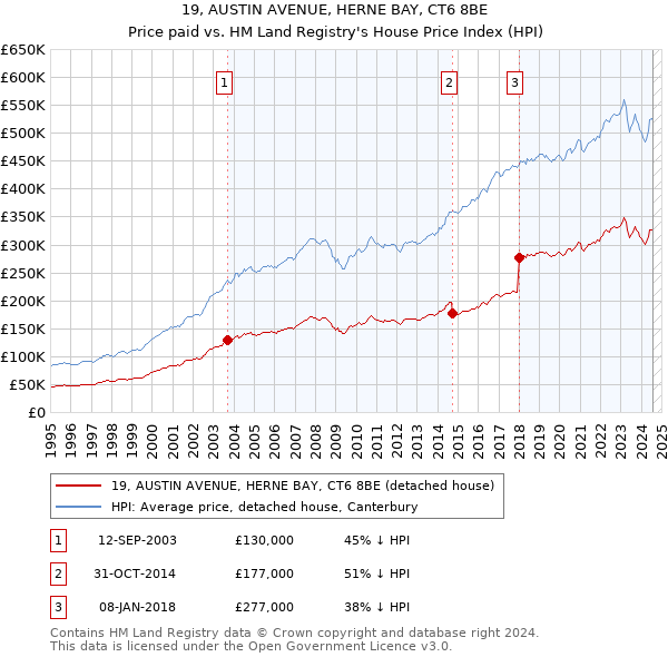 19, AUSTIN AVENUE, HERNE BAY, CT6 8BE: Price paid vs HM Land Registry's House Price Index