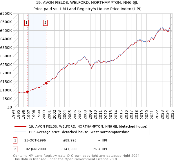 19, AVON FIELDS, WELFORD, NORTHAMPTON, NN6 6JL: Price paid vs HM Land Registry's House Price Index