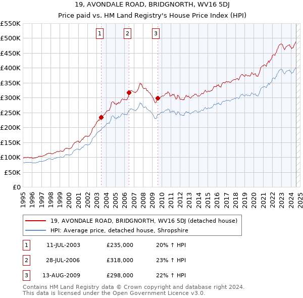 19, AVONDALE ROAD, BRIDGNORTH, WV16 5DJ: Price paid vs HM Land Registry's House Price Index