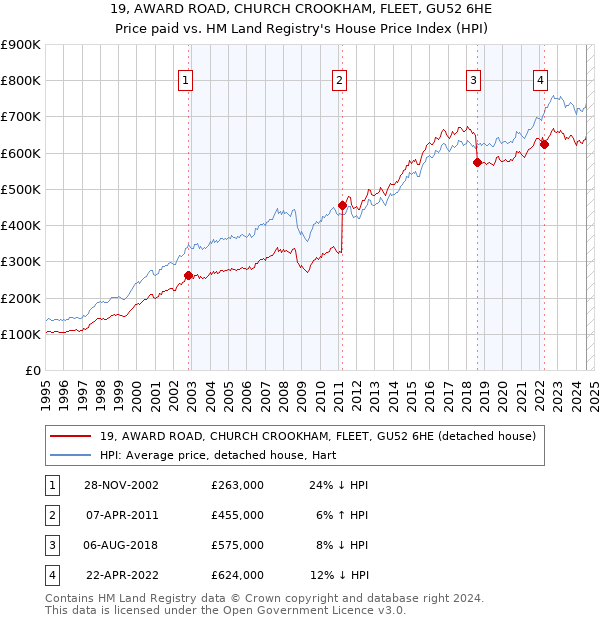 19, AWARD ROAD, CHURCH CROOKHAM, FLEET, GU52 6HE: Price paid vs HM Land Registry's House Price Index