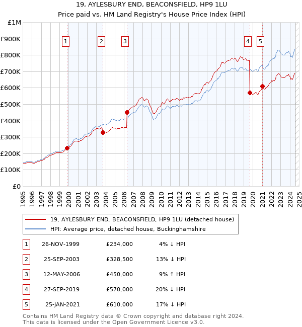 19, AYLESBURY END, BEACONSFIELD, HP9 1LU: Price paid vs HM Land Registry's House Price Index