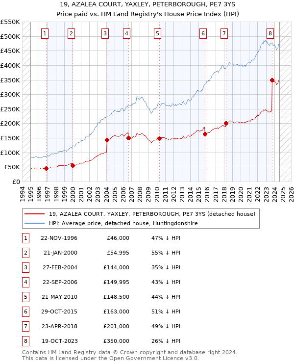 19, AZALEA COURT, YAXLEY, PETERBOROUGH, PE7 3YS: Price paid vs HM Land Registry's House Price Index