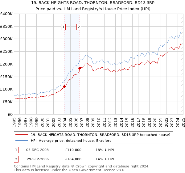 19, BACK HEIGHTS ROAD, THORNTON, BRADFORD, BD13 3RP: Price paid vs HM Land Registry's House Price Index