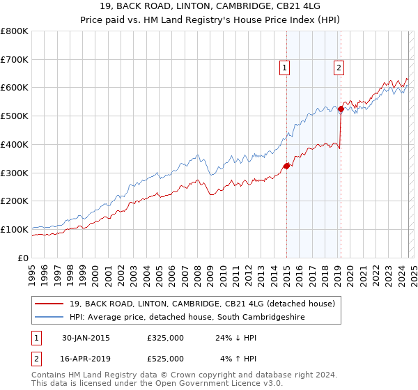 19, BACK ROAD, LINTON, CAMBRIDGE, CB21 4LG: Price paid vs HM Land Registry's House Price Index