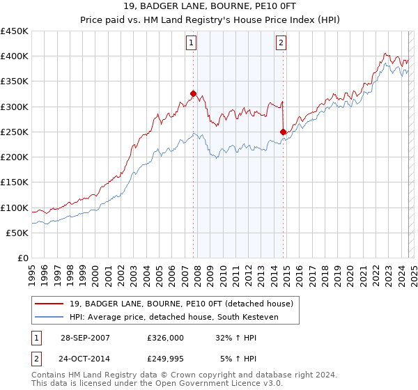 19, BADGER LANE, BOURNE, PE10 0FT: Price paid vs HM Land Registry's House Price Index