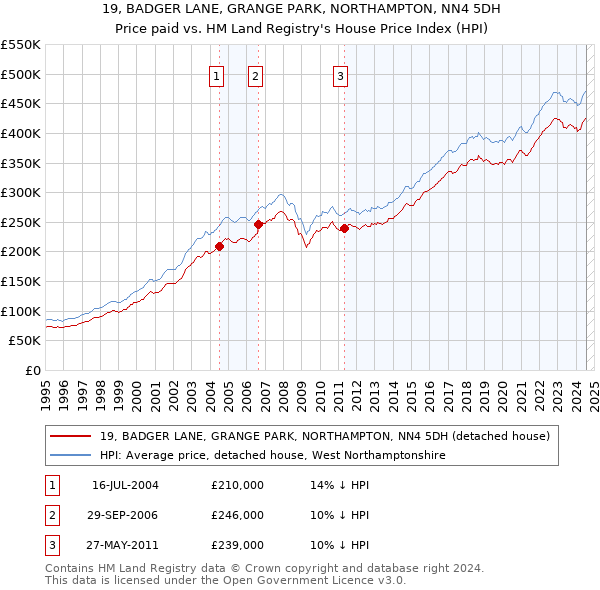 19, BADGER LANE, GRANGE PARK, NORTHAMPTON, NN4 5DH: Price paid vs HM Land Registry's House Price Index