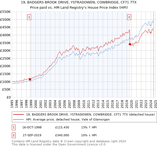 19, BADGERS BROOK DRIVE, YSTRADOWEN, COWBRIDGE, CF71 7TX: Price paid vs HM Land Registry's House Price Index