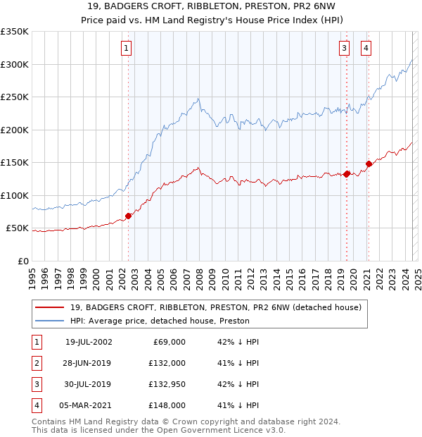 19, BADGERS CROFT, RIBBLETON, PRESTON, PR2 6NW: Price paid vs HM Land Registry's House Price Index