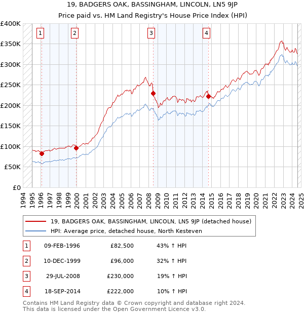 19, BADGERS OAK, BASSINGHAM, LINCOLN, LN5 9JP: Price paid vs HM Land Registry's House Price Index