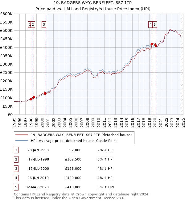 19, BADGERS WAY, BENFLEET, SS7 1TP: Price paid vs HM Land Registry's House Price Index