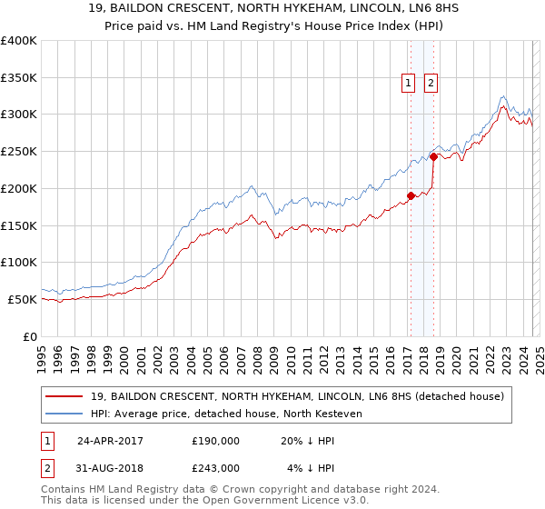 19, BAILDON CRESCENT, NORTH HYKEHAM, LINCOLN, LN6 8HS: Price paid vs HM Land Registry's House Price Index