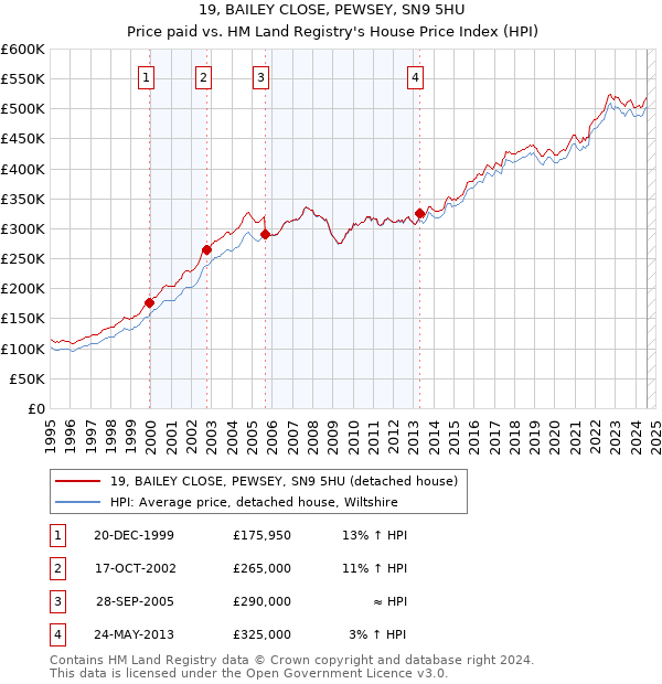 19, BAILEY CLOSE, PEWSEY, SN9 5HU: Price paid vs HM Land Registry's House Price Index