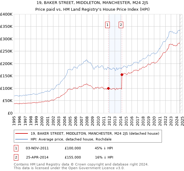 19, BAKER STREET, MIDDLETON, MANCHESTER, M24 2JS: Price paid vs HM Land Registry's House Price Index