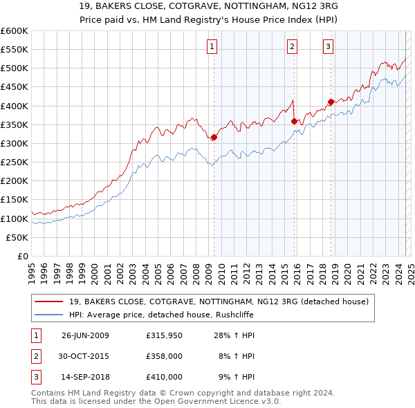 19, BAKERS CLOSE, COTGRAVE, NOTTINGHAM, NG12 3RG: Price paid vs HM Land Registry's House Price Index