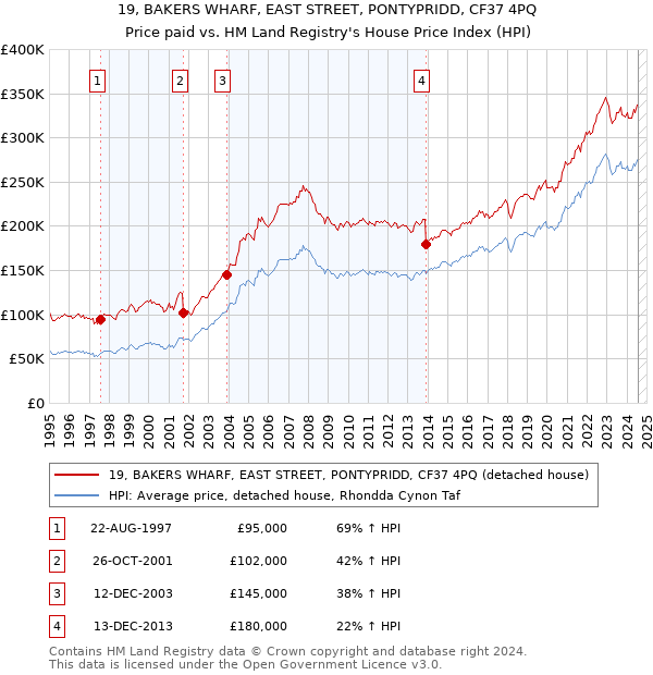 19, BAKERS WHARF, EAST STREET, PONTYPRIDD, CF37 4PQ: Price paid vs HM Land Registry's House Price Index