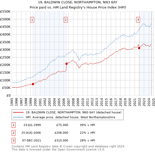 19, BALDWIN CLOSE, NORTHAMPTON, NN3 6AY: Price paid vs HM Land Registry's House Price Index