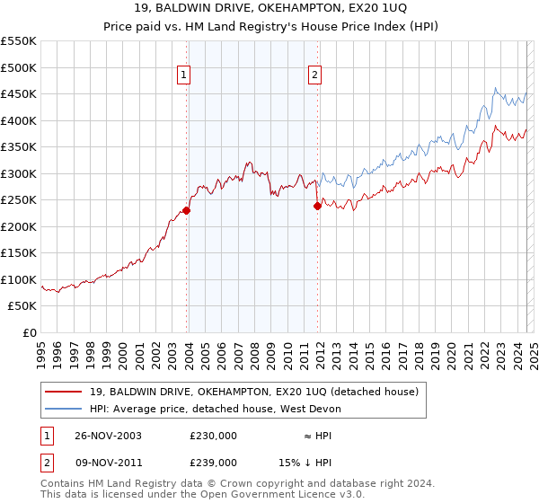 19, BALDWIN DRIVE, OKEHAMPTON, EX20 1UQ: Price paid vs HM Land Registry's House Price Index