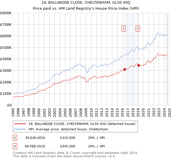 19, BALLINODE CLOSE, CHELTENHAM, GL50 4SQ: Price paid vs HM Land Registry's House Price Index