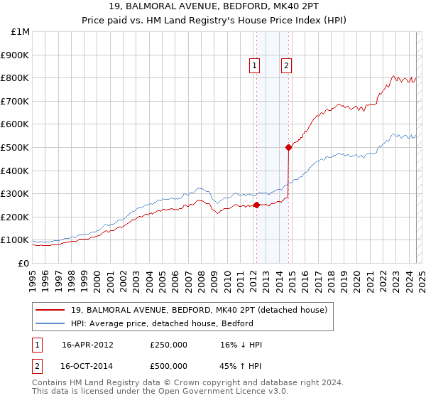 19, BALMORAL AVENUE, BEDFORD, MK40 2PT: Price paid vs HM Land Registry's House Price Index